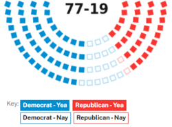 The vote breakdown in the US Senate by party of The Voting Rights Act of 1965