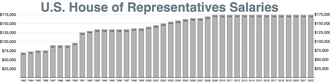 House of Representatives salaries, 1983 to 2022