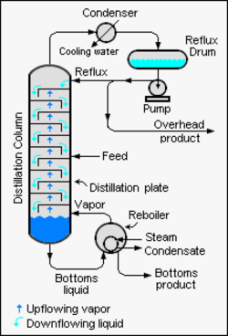 Diagram of a typical industrial distillation tower