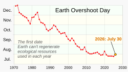 Humans' overconsumption of Earth's resources has grown progressively over decades.[51]