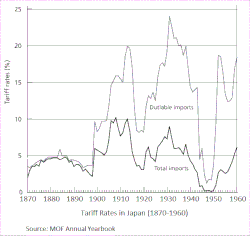 Tariff Rates in Japan (1870–1960)