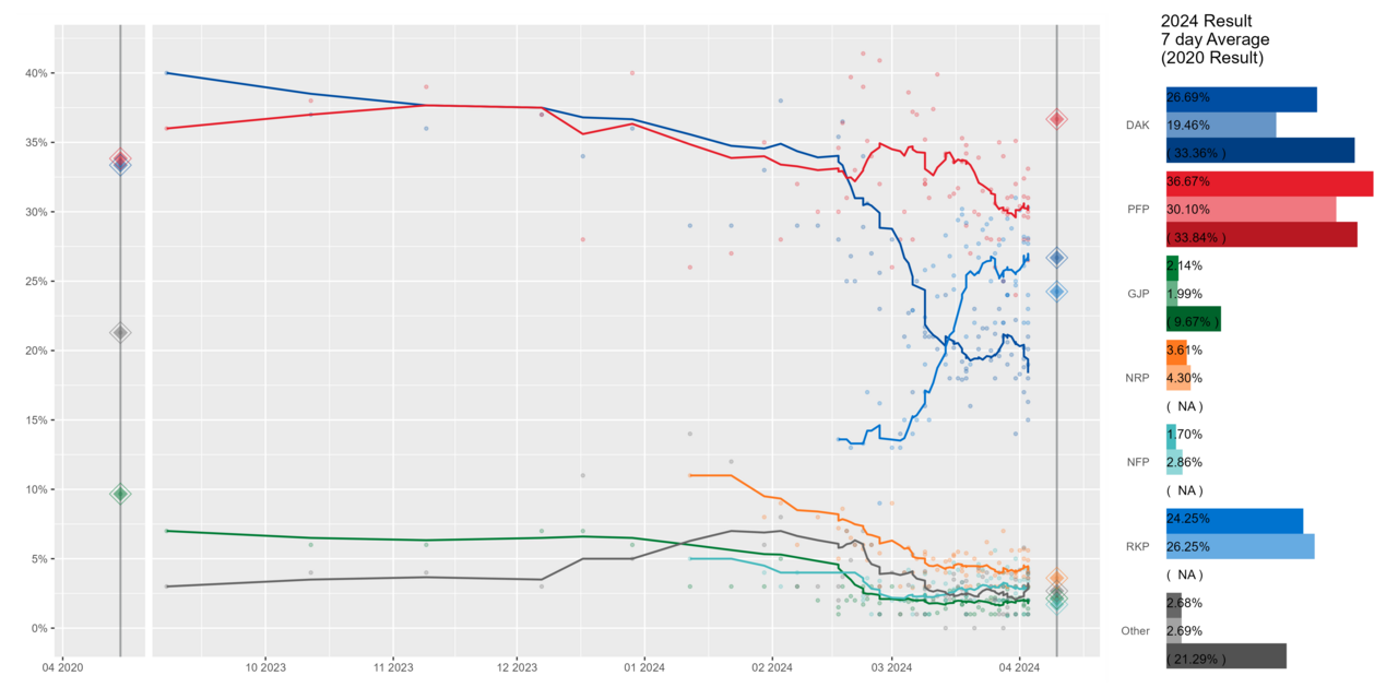 7 day moving average curve of the polling for the proportional vote with a 7-day average bar chart.