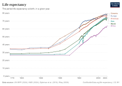 Life expectancy by world region, from 1770 to 2018
