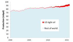 Global liquids production 2000–2015, indicating the component of US tight oil (Energy Information Administration)[citation needed]