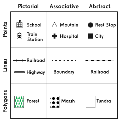 The three categories of cartographic symbol shapes