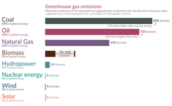 Greenhouse gas emissions per energy source.