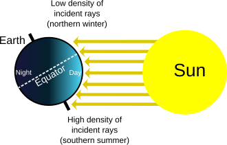 This diagram shows how the tilt of Earth's axis aligns with incoming sunlight around the winter solstice of the Northern Hemisphere. Regardless of the time of day (i.e. the Earth's rotation on its axis), the North Pole will be dark and the South Pole will be illuminated; see also arctic winter. In addition to the density of incident light, the dissipation of light in the atmosphere is greater when it falls at a shallow angle.