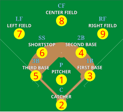 Diagram indicating the standard layout of positions