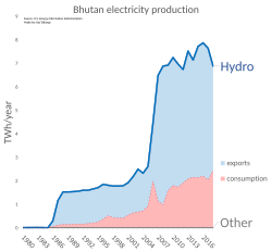 Bhutan electricity production by year