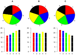 Three sets of percentages, plotted as both piecharts and barcharts. Comparing the data on barcharts is generally easier.