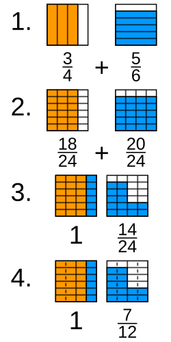 Visualising adding fractions with different denominators by dividing a square in different directions (1), subdividing into common cells (2), adding the cells (3) and merging cells to simplify (4)