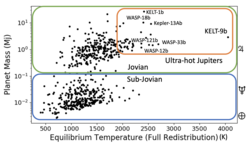 This graph shows the average temperature and mass relative to Jupiter (Mj) of known exoplanets as of 2022