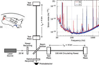 Simplified diagram of an Advanced LIGO detector (not to scale).