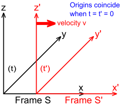 Figure 2-2. Galilean diagram of two frames of reference in standard configuration