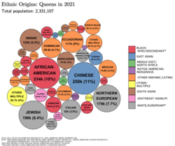 Ethnic origins in Queens