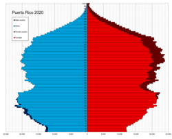 Population age pyramid of Puerto Rico in 2020