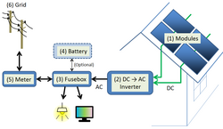 Schematics of an AC coupled residential PV system