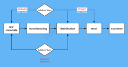 Distinguish between backward integration, forward integration and balanced integration