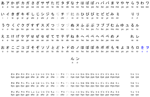 Chart of kana and their Hepburn romanizations, including both hiragana (roman) and katakana (italicized)