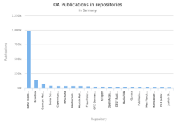 Number of open access publications in various German repositories, 2018