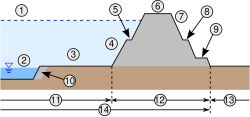 1. Design High Water Level (HWL) 2. Low water channel 3. Flood channel 4. Riverside slope 5. Riverside banquette 6. Levee crown 7. Landside slope 8. Landside banquette 9. Berm 10. Low water revetment 11. Riverside land 12. Levee 13. Protected lowland 14. River zone