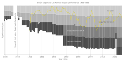 Chart of UD Las Palmas league performance 1929-present