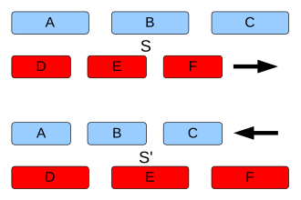 Length contraction: Three blue rods are at rest in S, and three red rods in S'. At the instant when the left ends of A and D attain the same position on the axis of x, the lengths of the rods shall be compared. In S the simultaneous positions of the left side of A and the right side of C are more distant than those of D and F, while in S' the simultaneous positions of the left side of D and the right side of F are more distant than those of A and C.