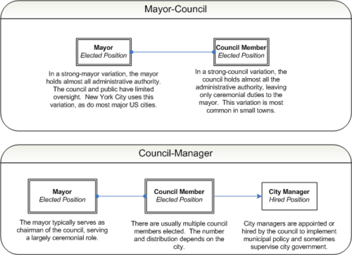 Municipal government diagram.