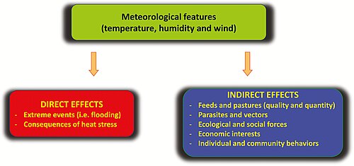 Multi-faceted impacts of climate change on livestock[74]