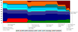 Chart of federal election results 1919–1933, with right-wing parties at the top and left-wing at the bottom, showing the collapse of the centrist and right of centre parties as the Nazi Party (brown) increased in strength. (Note: Sonstige means 'Others'.)