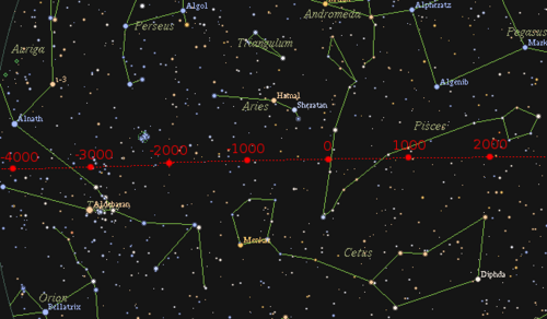 Path taken by the point of the March equinox along the ecliptic over the past 6,000 years