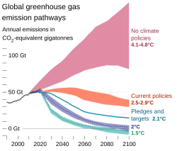Scenarios of global greenhouse gas emissions as of April 2022