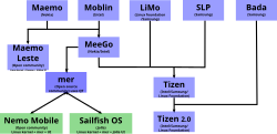 Relations of Mer and the mobile operating systems incorporating it and also of the projects it was forked from.