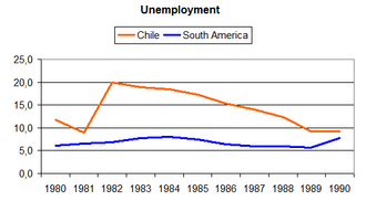 Unemployment in Chile and South America (1980–1990)