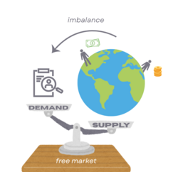Outsourcing is a key part of global labor arbitrage, where workers in the developed world compete with foreign workers for low wages.