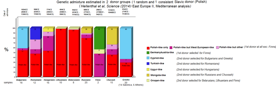 Historical contribution of donor source groups in European peoples according to Hellenthal et al., (2014). Polish is selected to represent Slavic-speaking donor groups from the Middle Ages that are estimated to make up 97% of the ancestry in Belarusians, 80% in Russians, 55% in Bulgarians, 54% in Hungarians, 48% in Romanians, 46% in Chuvash and 30% in Greeks.[121]