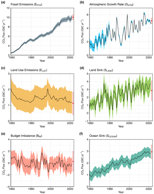 Annual CO2 flows from anthropogenic sources (left) into Earth's atmosphere, land, and ocean sinks (right) since the 1960s. Units in equivalent gigatonnes carbon per year.[89]