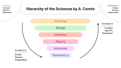 Auguste Comte's theory of science