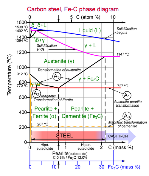 Fe-C phase diagram for carbon steels, showing the A0, A1, A2 and A3 critical temperatures for heat treatments