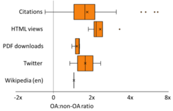 Comparison of OA publications to non-OA publications for academic citations (n=44),[177] HTML views (n=4),[178][179][180][181] PDF downloads (n=3),[179][180][181] Twitter (n=2),[182][178] Wikipedia (n=1)[183]