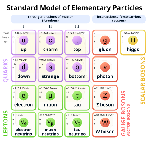 Under the "quarks and leptons" definition, the elementary and composite particles made of the quarks (in purple) and leptons (in green) would be matter—while the gauge bosons (in red) would not be matter. However, interaction energy inherent to composite particles (for example, gluons involved in neutrons and protons) contribute to the mass of ordinary matter.