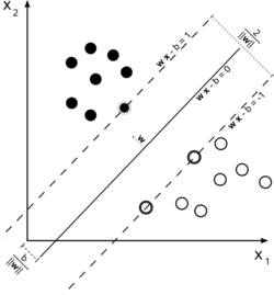 A support-vector machine is a supervised learning model that divides the data into regions separated by a linear boundary. Here, the linear boundary divides the black circles from the white.
