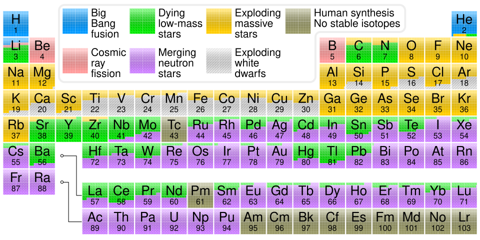 Periodic table showing the origin of each element. Elements from carbon up to sulfur may be made in small stars by the alpha process. Elements beyond iron are made in large stars with slow neutron capture (s-process). Elements heavier than iron may be made in neutron star mergers or supernovae after the r-process.