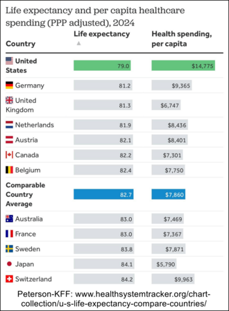 US life expectancy and per capita healthcare spending compared to other wealthy countries. From Peterson-KFF Health System Tracker.[13]