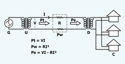 A schematic representation of long distance electric power transmission. From left to right: G=generator, U=step-up transformer, V=voltage at beginning of transmission line, Pt=power entering transmission line, I=current in wires, R=total resistance in wires, Pw=power lost in transmission line, Pe=power reaching the end of the transmission line, D=step-down transformer, C=consumers.