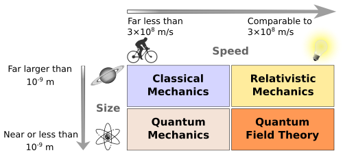 Classical physics is usually concerned with everyday conditions: speeds are much lower than the speed of light, sizes are much greater than that of atoms, yet very small in astronomical terms. Modern physics, however, is concerned with high velocities, small distances, and very large energies.