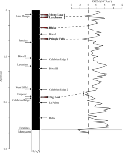 Variations in virtual axial dipole moment since the last reversal