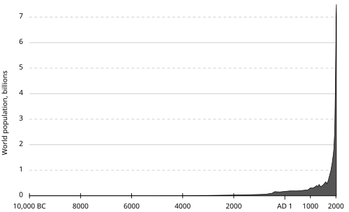 Estimated size of human population from 10,000 BCE to 2000 CE