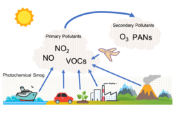 Photochemical smog formation[20]
