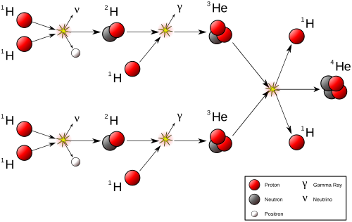 Illustration of a proton–proton chain, from hydrogen forming deuterium, helium-3, and regular helium-4.